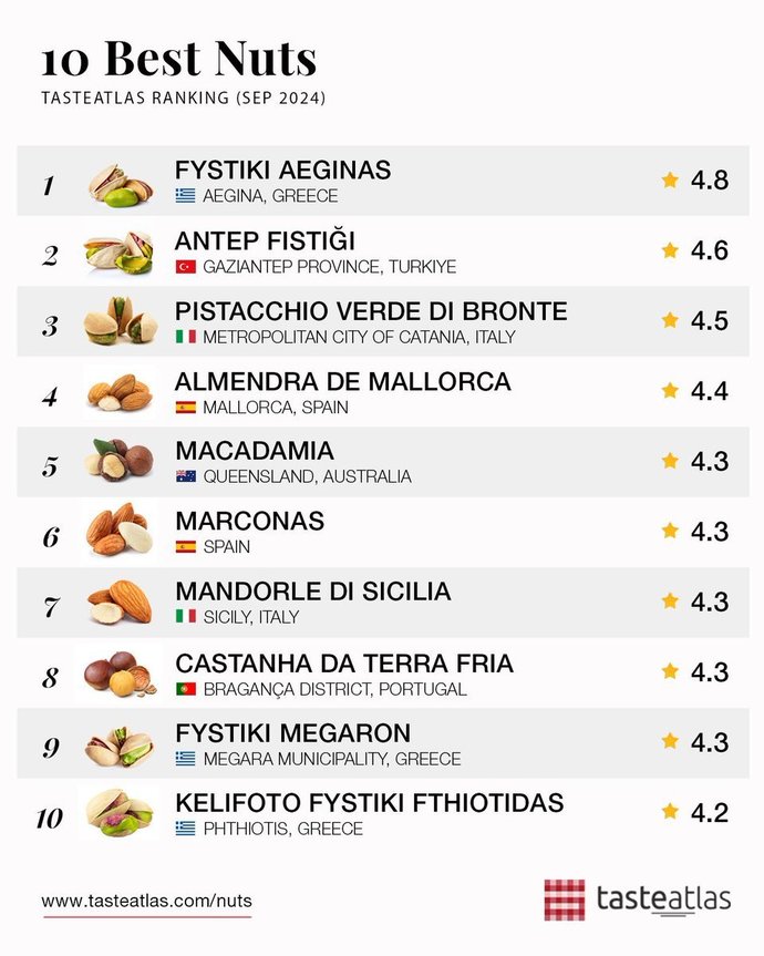 Taste Atlas, dünyanın en iyi 10 kuruyemişini açıkladı. Antep fıstığı ikinci sırada! Senin favorin hangisi?