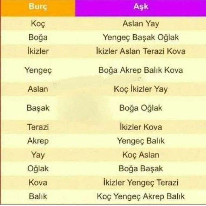 Hangi burçlar uyumlu kabul edilir?