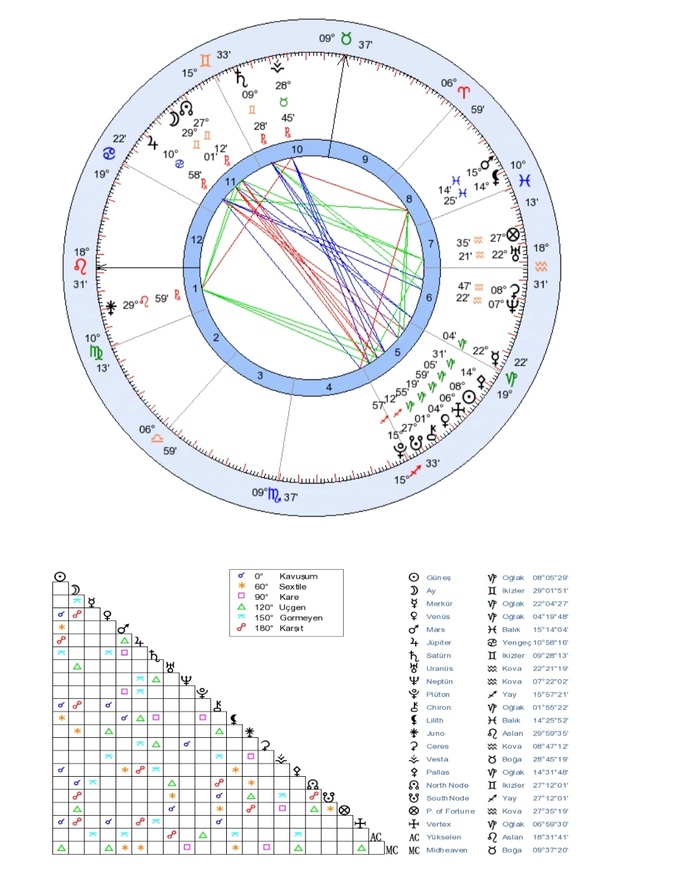 Astrolojik açıdan ilişkimizi yorumlayabilir misiniz?