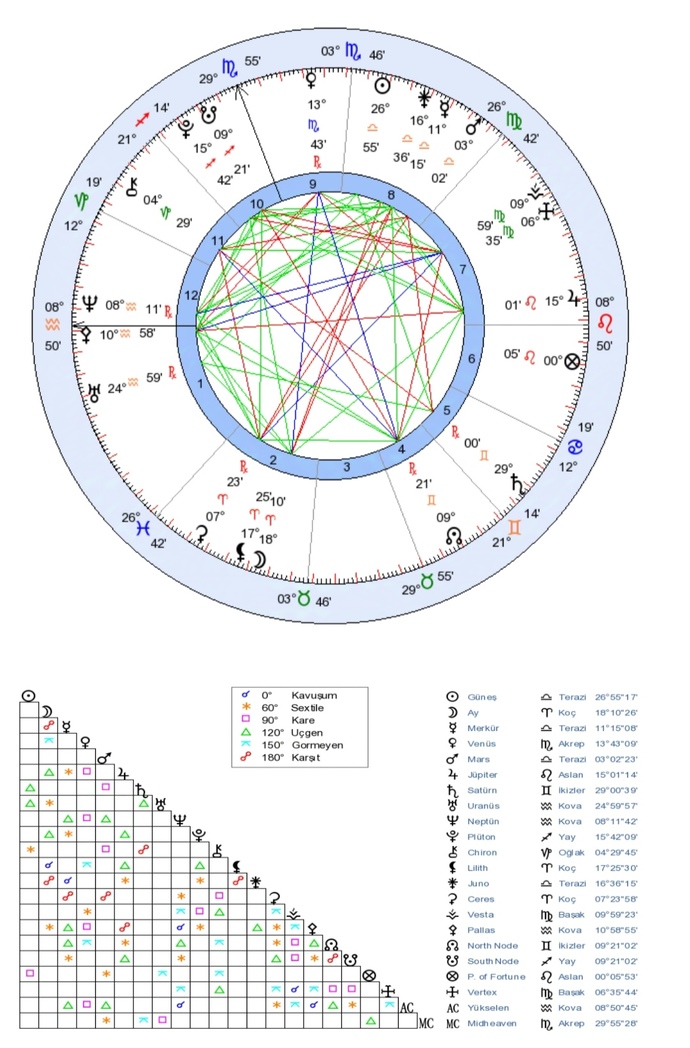 Astrolojik açıdan ilişkimizi yorumlayabilir misiniz?
