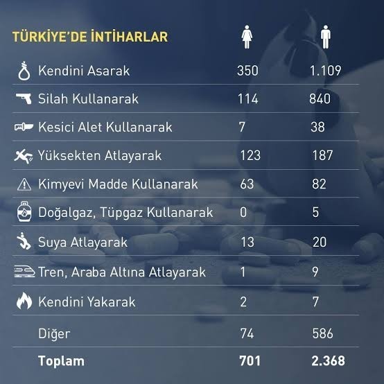 Türkiyede intihar oranları neden bu kadar çok arttı sizce?