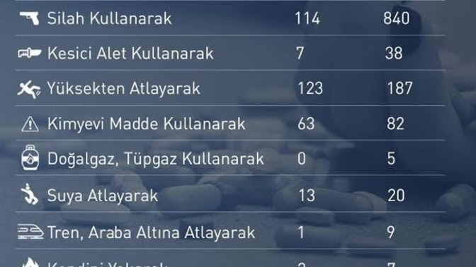 Türkiye'de intihar oranları neden bu kadar çok arttı sizce?
