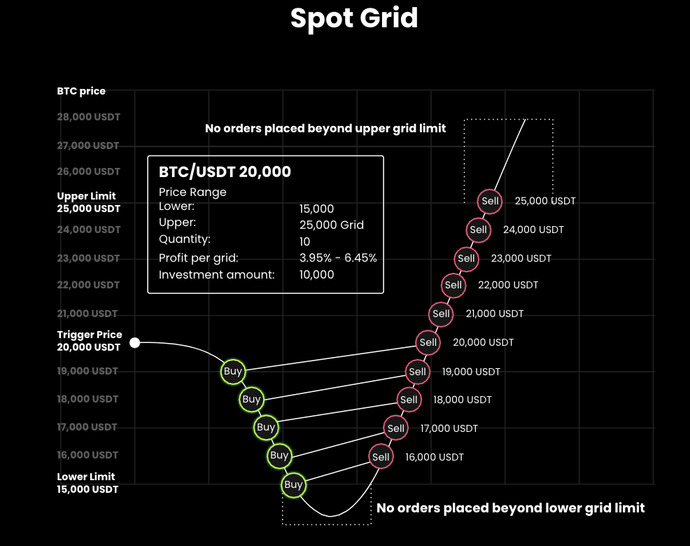 Binance spot grid ile güzel kazanan var mı?