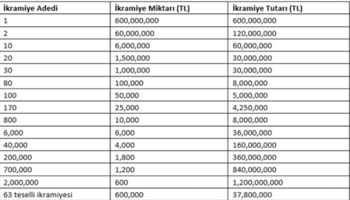 2025 yeni yıl milli piyango ikramiye bilgileri
