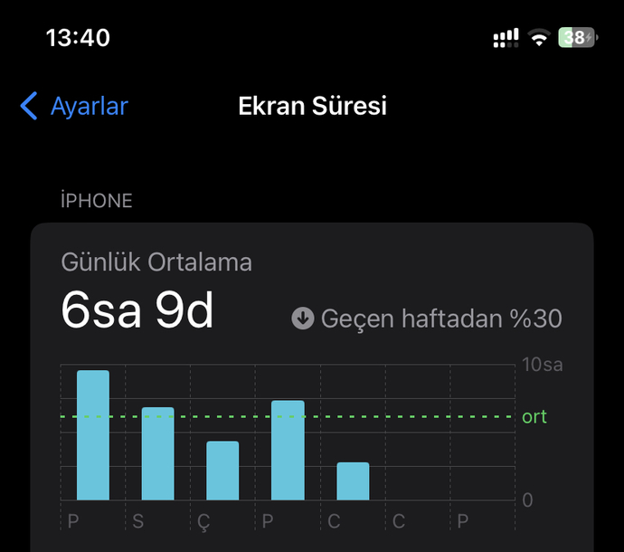 "Mesajını yeni gördüm, telefona çok bakamıyorum" sözü ne kadar gerçektir?