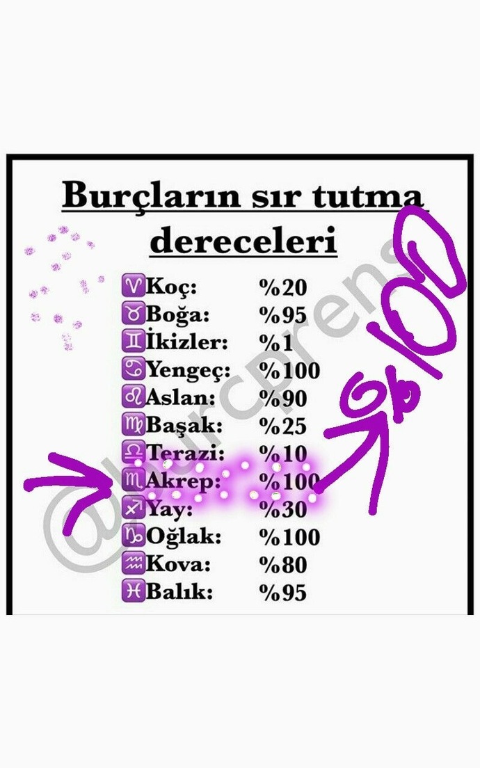 Burçların sır tutma yüzdesi kaçtır?