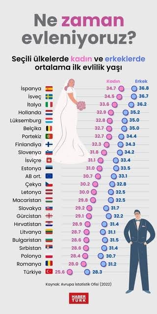 Sizce 30 lu yaşlar evlilik için geç kalınmış mıdır?
