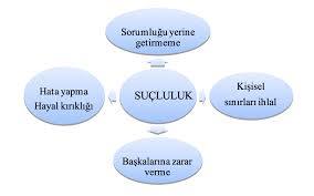 Hiç suçluluk duygusu yaşadığınız oldu mu?