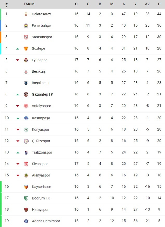 2024-2025 Süper Lig şampiyonu sizce hangi takım olacak?