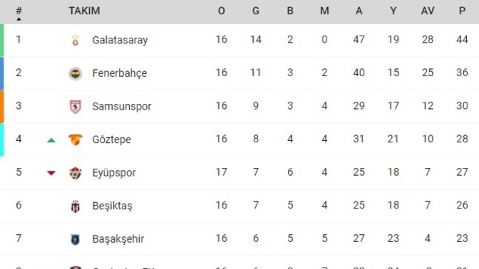 2024-2025 Süper Lig şampiyonu sizce hangi takım olacak?