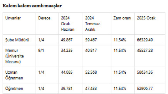 Memur maaşlarına gelecek zam netleşti. Sizce yeterli mi?