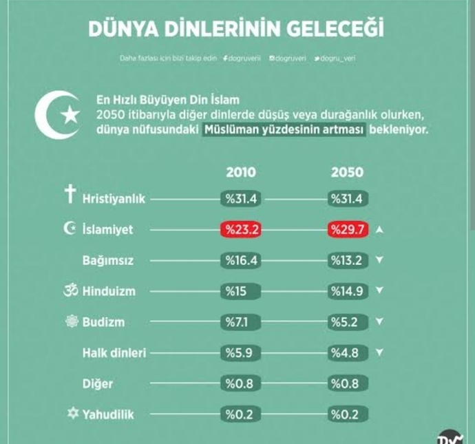 Bu sitede ne kadar çok dinsizim diyen insan var, peki sizin dininiz nedir?