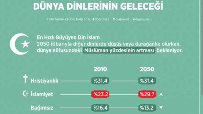 Bu sitede ne kadar çok dinsizim diyen insan var, peki sizin dininiz nedir?