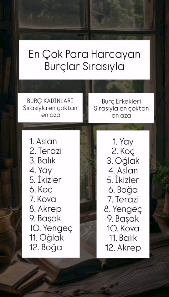 Burcunuza gore para harcama konusunda kaçıncı sıradasınız?