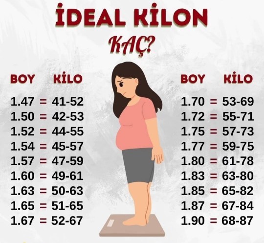 İdeal kiloda mısınız?