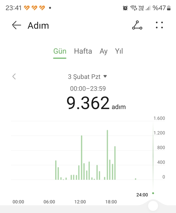 Kaç adım attınız bugün gencolar?