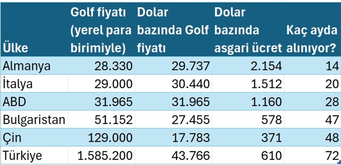 Sizce araba almak için asgari ücretlinin kaç ay çalışması gerekiyor?