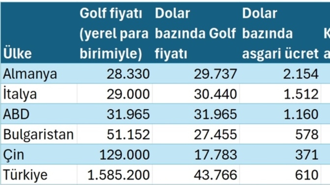 Sizce araba almak için asgari ücretlinin kaç ay çalışması gerekiyor?
