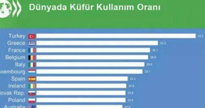 Turkiye dünya küfür kullanımında zirvede olması şaşırttı mı sizi?