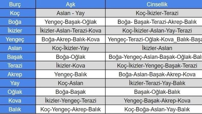 Sence astrolojiye göre burç uyumun doğrumu?