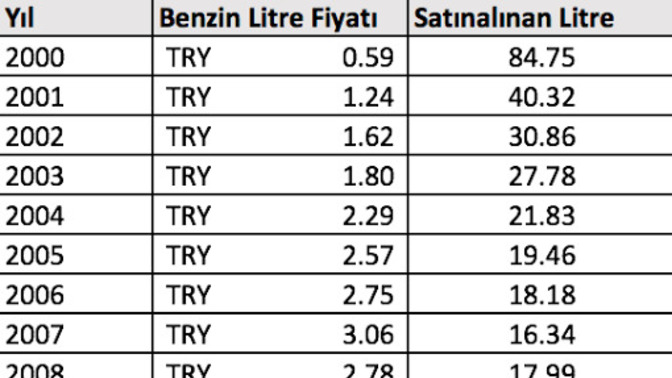 Vay nereden nereye, 50 TL ye 84 litre benzin alınırken, gabarda petrol bulunduktan sonra şu anda 50 TL ye kaç litre benzin alınır?
