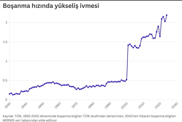 Boşanmalar neden arttı?