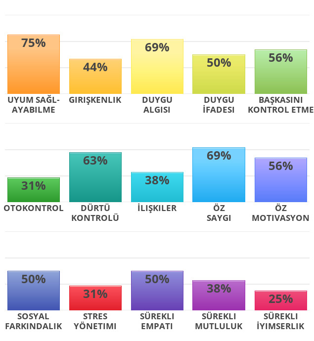 Duygusal zekanız nasıl? (EQ)?