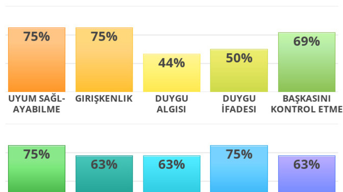 Duygusal zekanız nasıl? (EQ)?