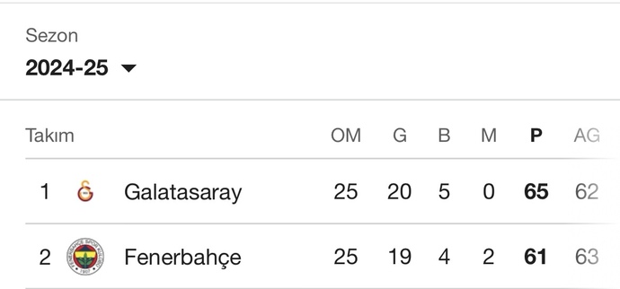 Fenerbahçe sizce aradaki 4 puan farkı kapatabilir mi?