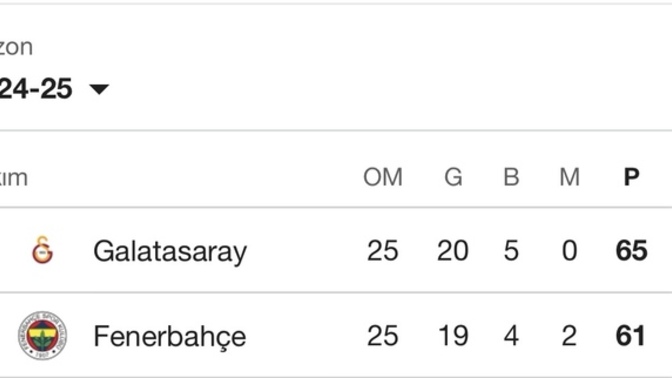 Fenerbahçe sizce aradaki 4 puan farkı kapatabilir mi?