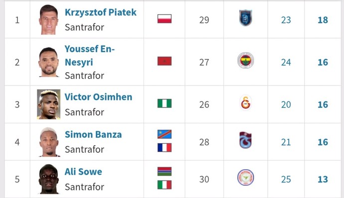 Trendyol Süper Ligde, sezon sonunda hangi futbolcu gol kralı olur?