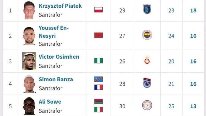 Trendyol Süper Lig'de, sezon sonunda hangi futbolcu gol kralı olur?