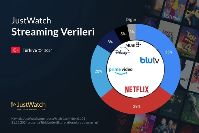 Türkiyedeki En Güzel Film Dizi İzleme Platformu Hangisi?