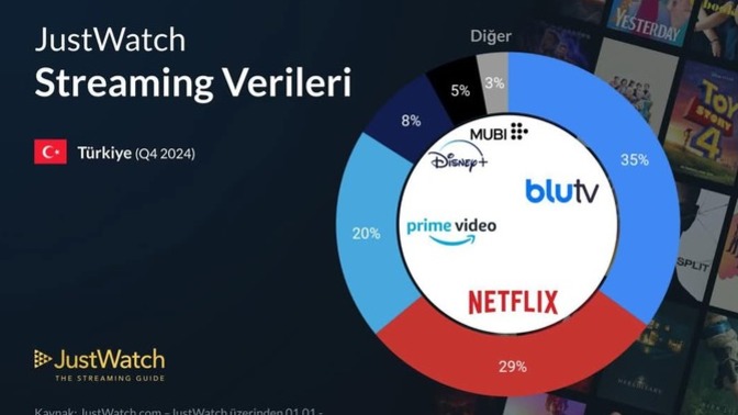 Türkiye'deki En Güzel Film Dizi İzleme Platformu Hangisi?