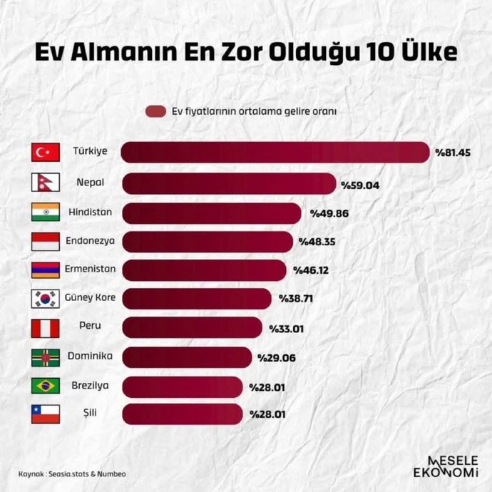 Türkiye dünyada ev alması en zor ülke olmuş sizin bakış açınız nedir?