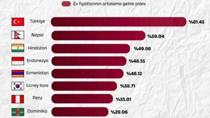 Türkiye dünyada ev alması en zor ülke olmuş sizin bakış açınız nedir?