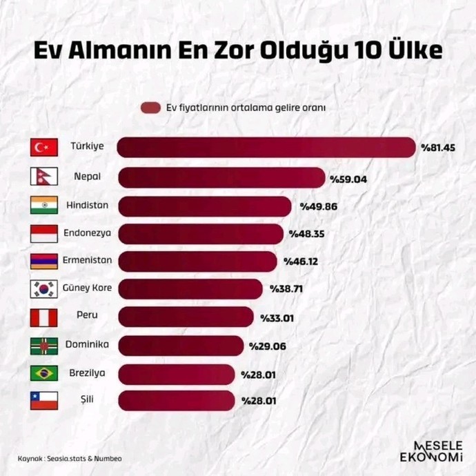 Neden ev almak bu kadar zor oldu?
