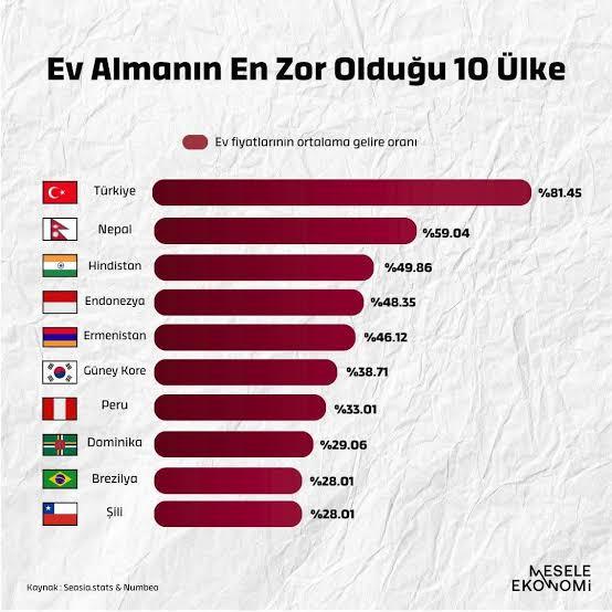 Dünyanın ev almanın en zor olduğu ülkeler arasında Türkiye ilk sırada yer aldı, bu Kimin başarısı bilin bakalım?