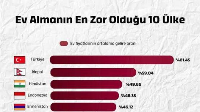 Dünyanın ev almanın en zor olduğu ülkeler arasında Türkiye ilk sırada yer aldı, bu Kimin başarısı bilin bakalım?