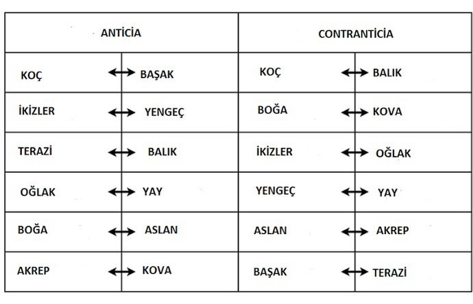 Uyumlu uyumsuz karşıt burcunuzu biliyor musunuz?