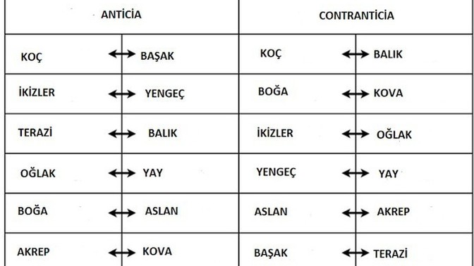 Uyumlu uyumsuz karşıt burcunuzu biliyor musunuz?
