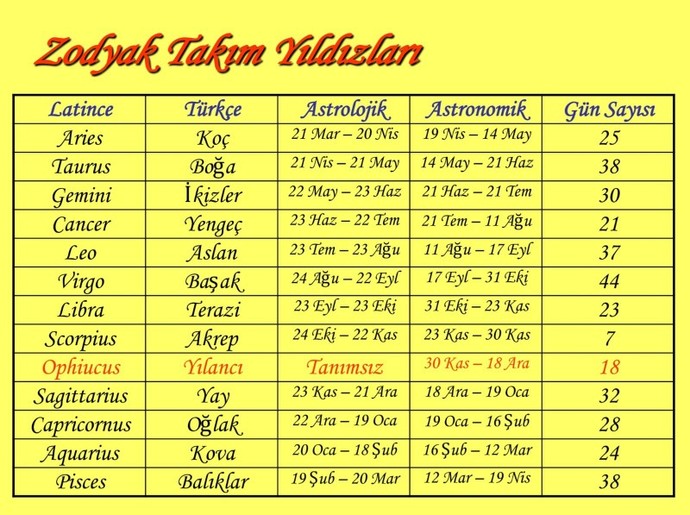 Burcunuzun kaç özelliğini taşıyorsunuz?