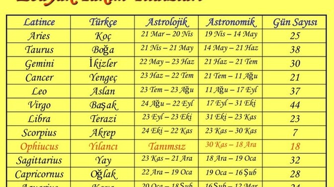 Burcunuzun kaç özelliğini taşıyorsunuz?