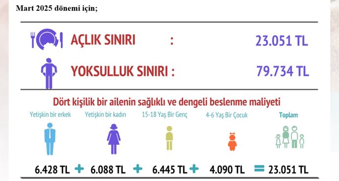Ülkenin %50 den fazlası açlık ve yoksulluk sınırı altında yaşıyor. Bunu biliyor muydunuz?