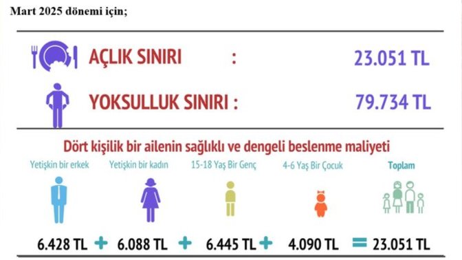 Ülkenin %50 den fazlası açlık ve yoksulluk sınırı altında yaşıyor. Bunu biliyor muydunuz?