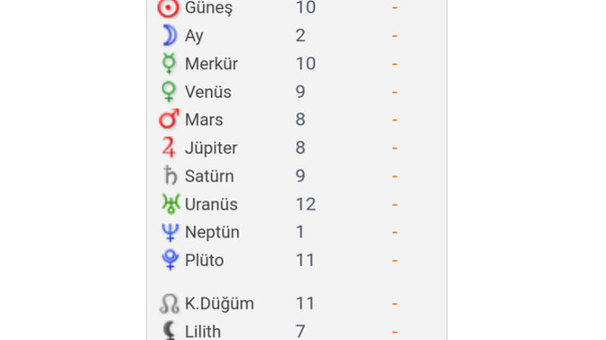 Sinastri analiz edin. Kadının evlerinde erkeğin gezegenlerinin anlamı nedir?