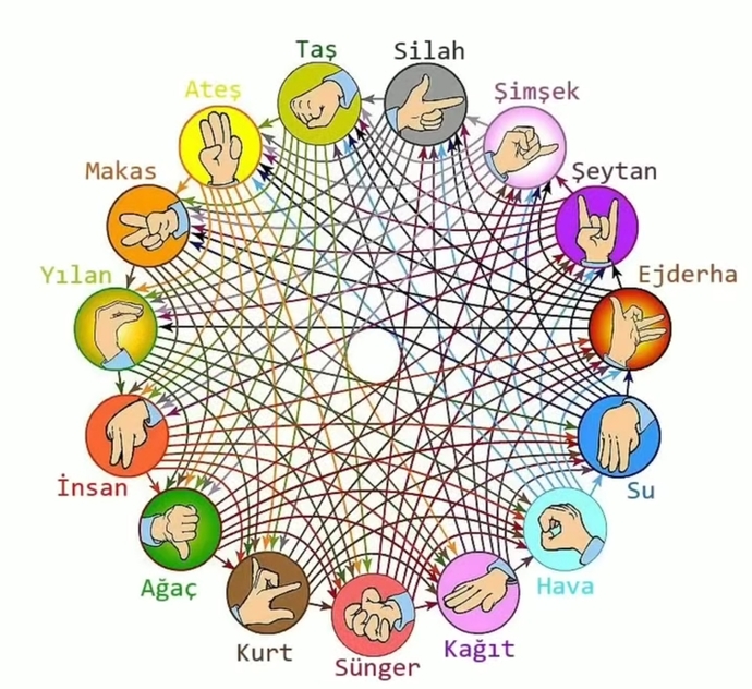 Taş Kağıt Makas oyununu bir de şöyle oynamak ister miydiniz?