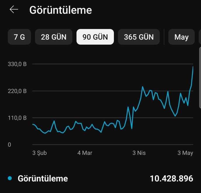 Youtube toplam izlenme sayısı eksik gözüküyor?