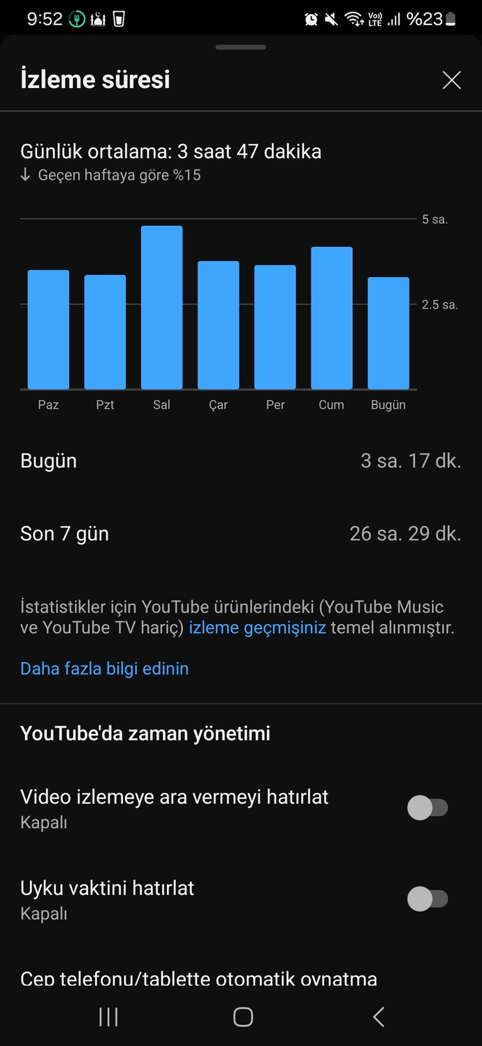 Youtube ta ne kadar zaman harcıyorsunuz?