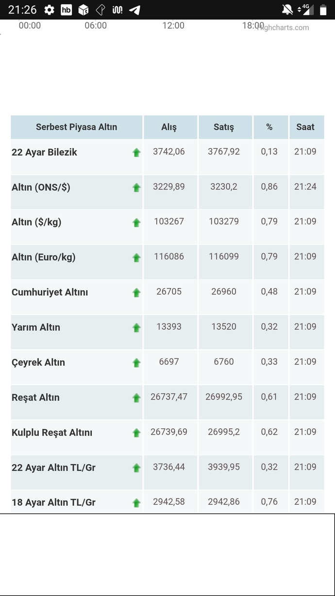 Altın satmak istersek?
